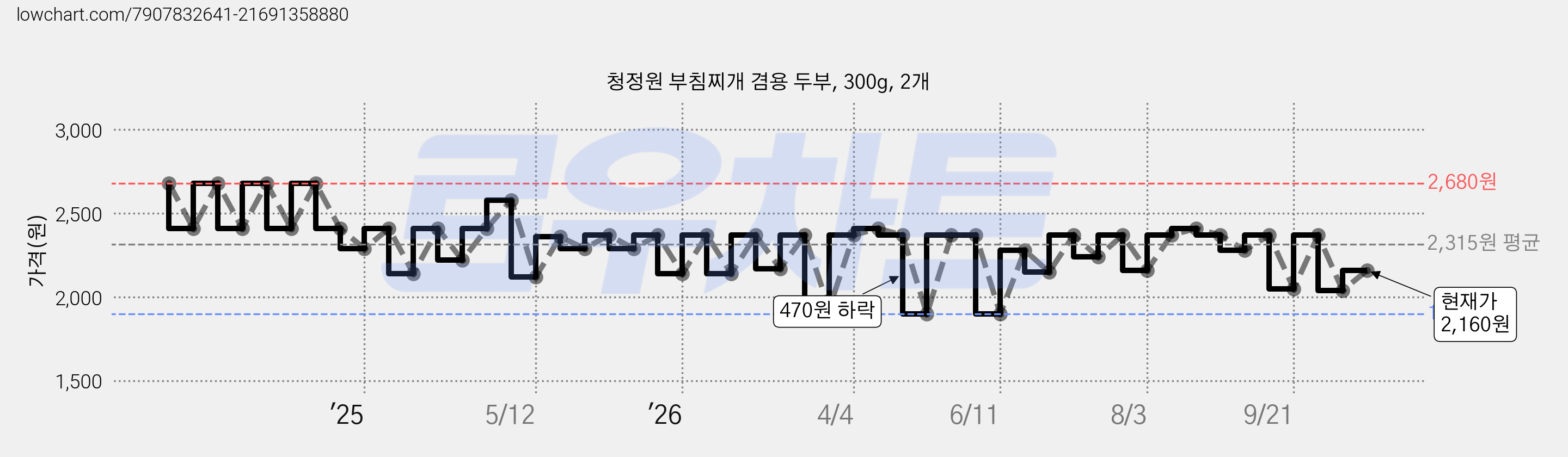 청정원 부침찌개 겸용 두부, 300g, 2개 가격 변동 차트, 현재가 2,160원, 관측 최저가 1,900원