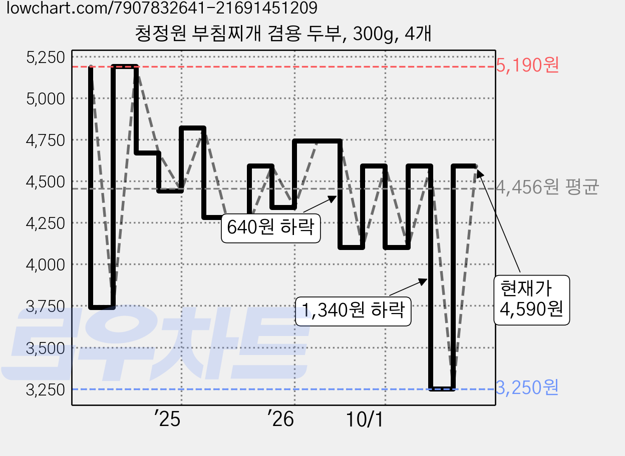 청정원 부침찌개 겸용 두부, 300g, 4개 가격 변동 차트, 현재가 4,590원, 관측 최저가 3,250원