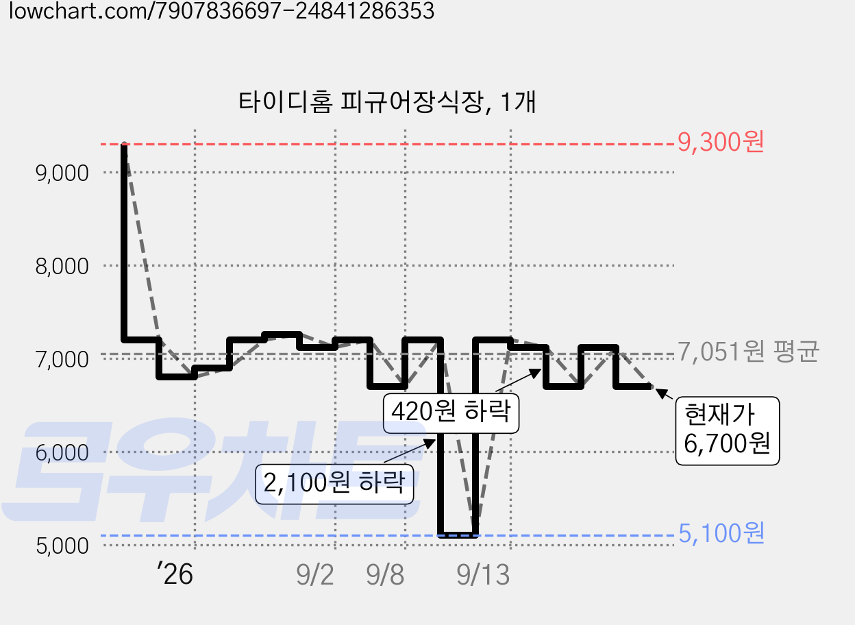 타이디홈 피규어장식장, 1개 가격 변동 차트, 현재가 6,700원, 관측 최저가 5,100원