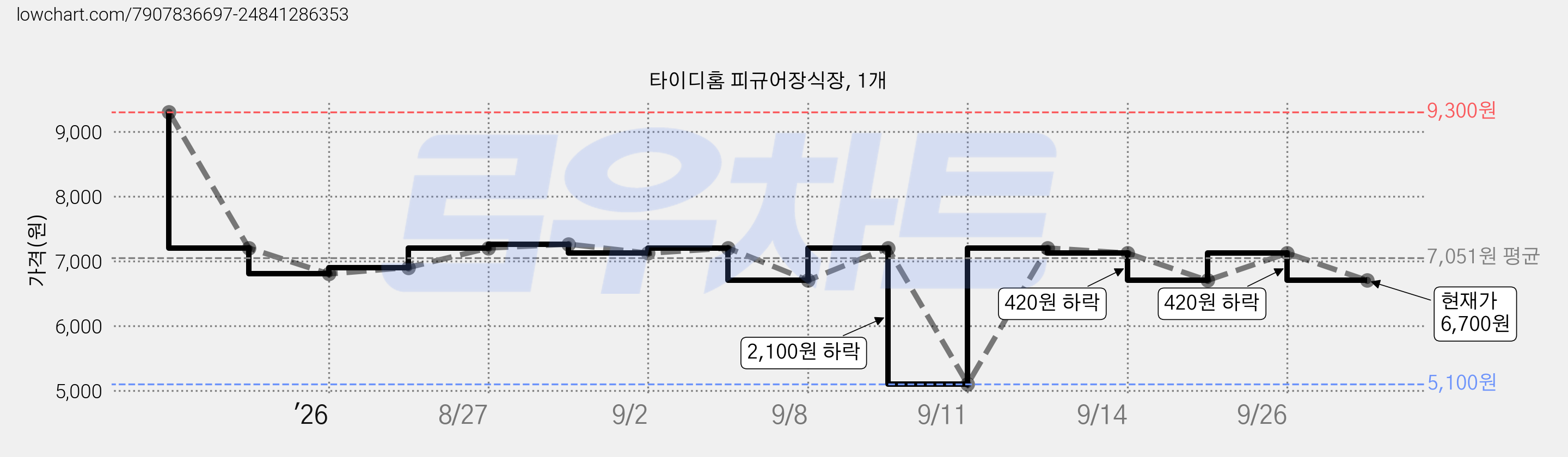 타이디홈 피규어장식장, 1개 가격 변동 차트, 현재가 6,700원, 관측 최저가 5,100원