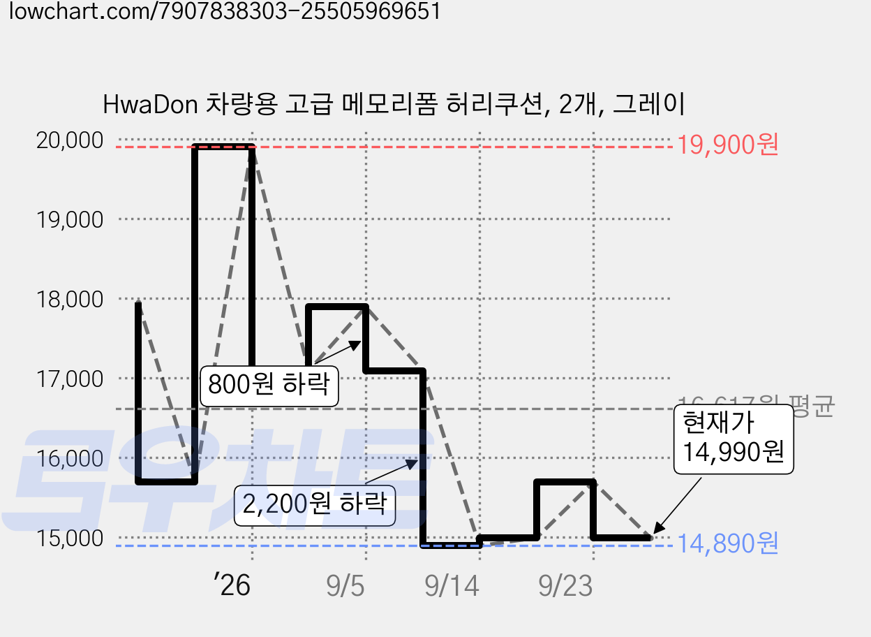 HwaDon 차량용 고급 메모리폼 허리쿠션, 2개, 그레이 가격 변동 차트, 현재가 14,990원, 관측 최저가 14,890원