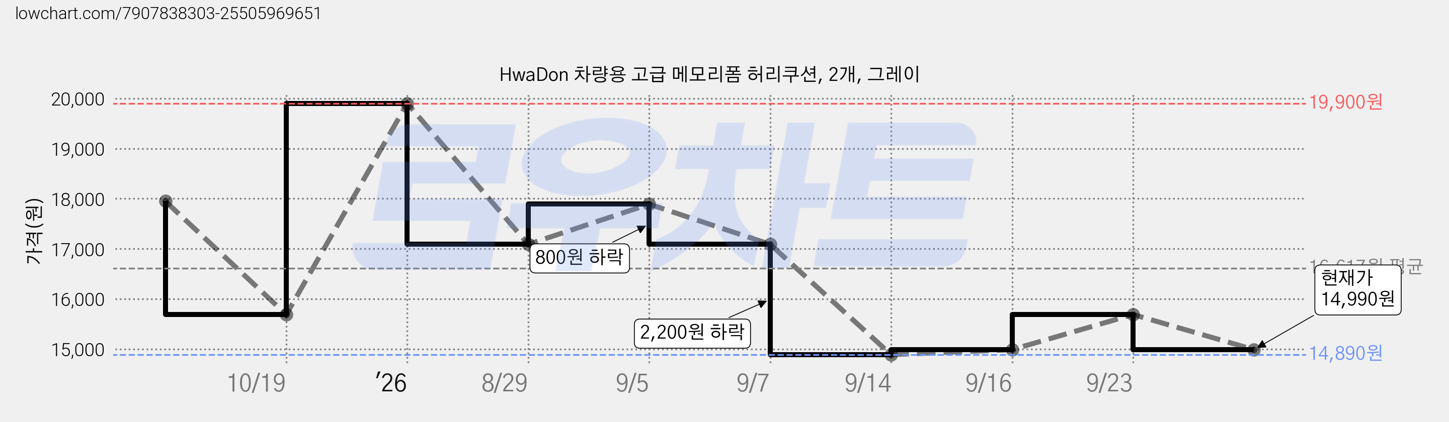 HwaDon 차량용 고급 메모리폼 허리쿠션, 2개, 그레이 가격 변동 차트, 현재가 14,990원, 관측 최저가 14,890원
