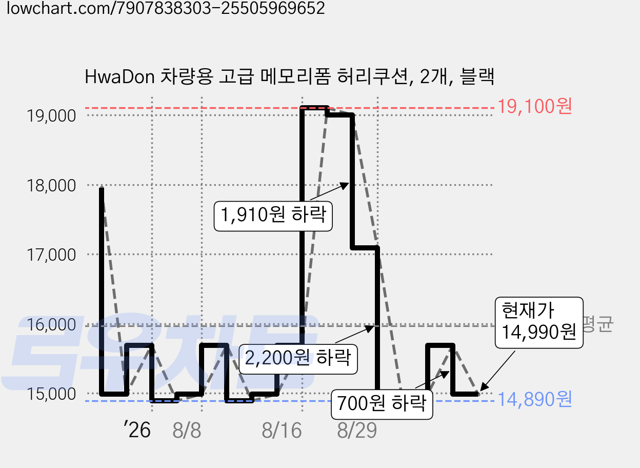 HwaDon 차량용 고급 메모리폼 허리쿠션, 2개, 블랙 가격 변동 차트, 현재가 14,990원, 관측 최저가 14,890원