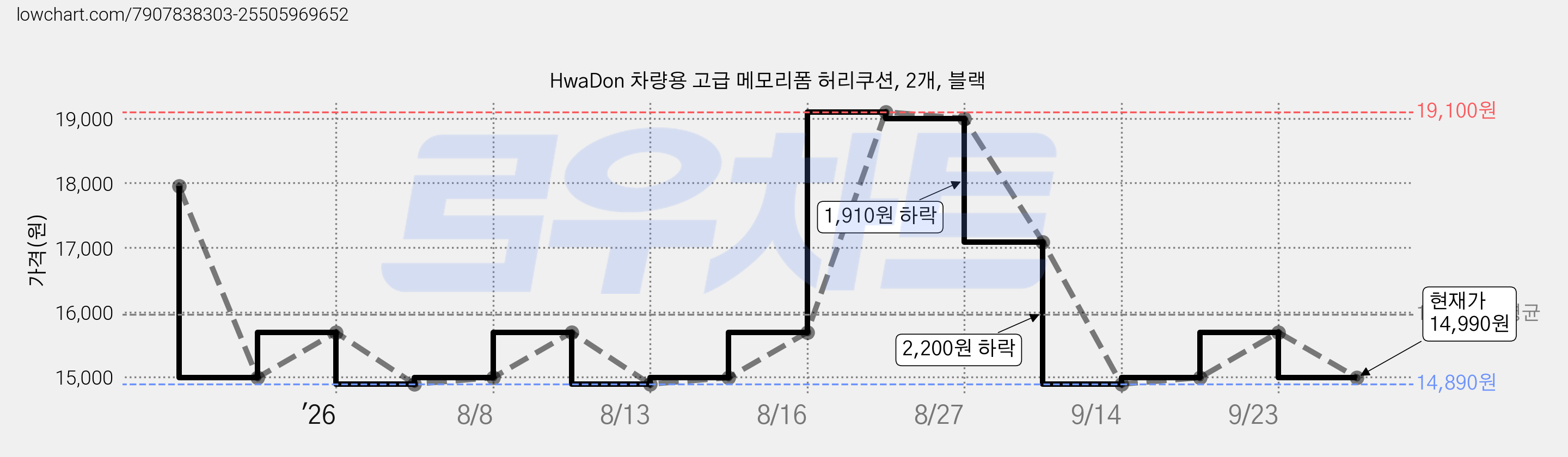 HwaDon 차량용 고급 메모리폼 허리쿠션, 2개, 블랙 가격 변동 차트, 현재가 14,990원, 관측 최저가 14,890원