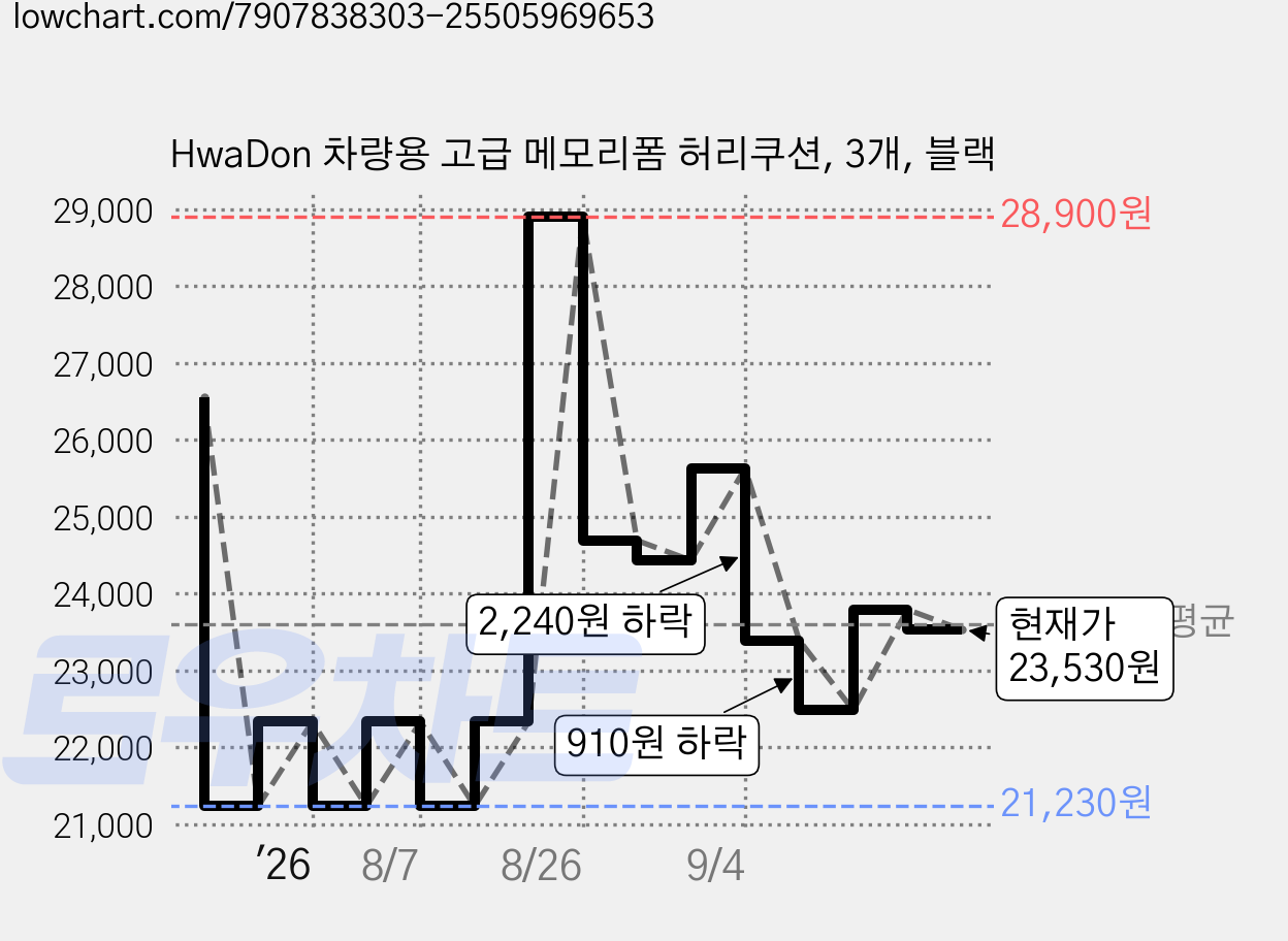 HwaDon 차량용 고급 메모리폼 허리쿠션, 3개, 블랙 가격 변동 차트, 현재가 23,530원, 관측 최저가 21,230원