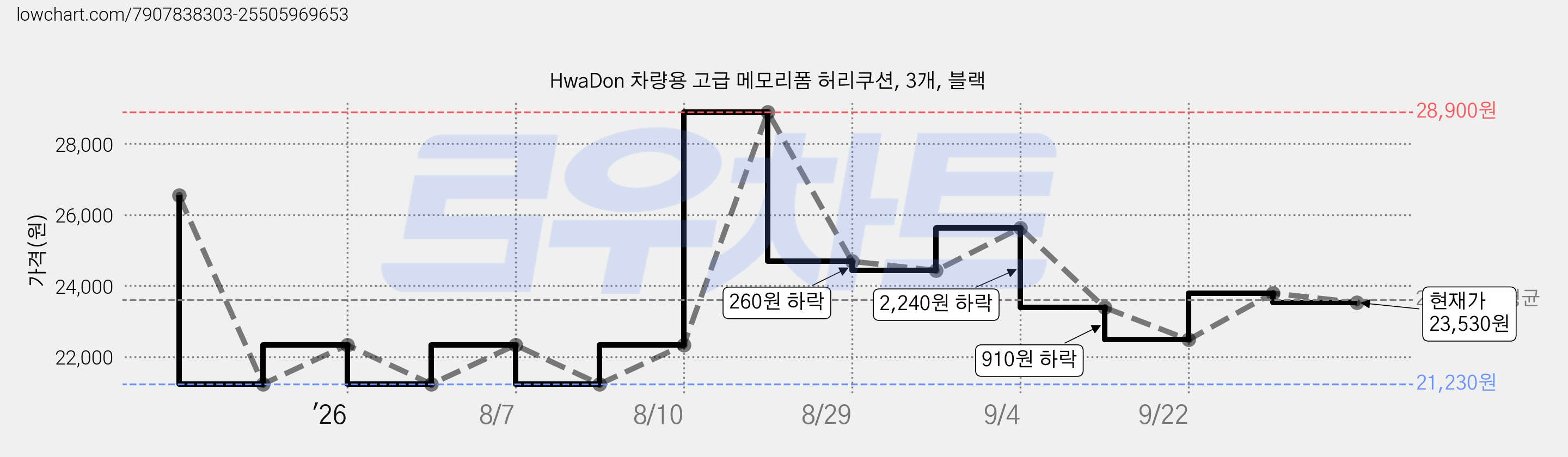 HwaDon 차량용 고급 메모리폼 허리쿠션, 3개, 블랙 가격 변동 차트, 현재가 23,530원, 관측 최저가 21,230원