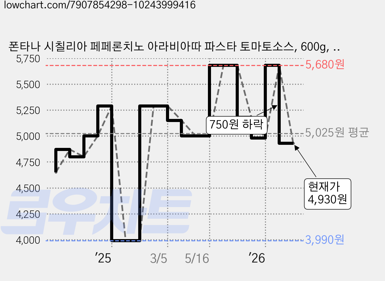폰타나 시칠리아 페페론치노 아라비아따 파스타 토마토소스, 600g, 1개 가격 변동 차트, 현재가 4,930원, 관측 최저가 3,990원