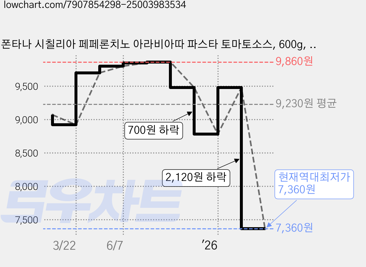 폰타나 시칠리아 페페론치노 아라비아따 파스타 토마토소스, 600g, 2개 가격 변동 차트, 현재가 7,360원, 역대최저가
