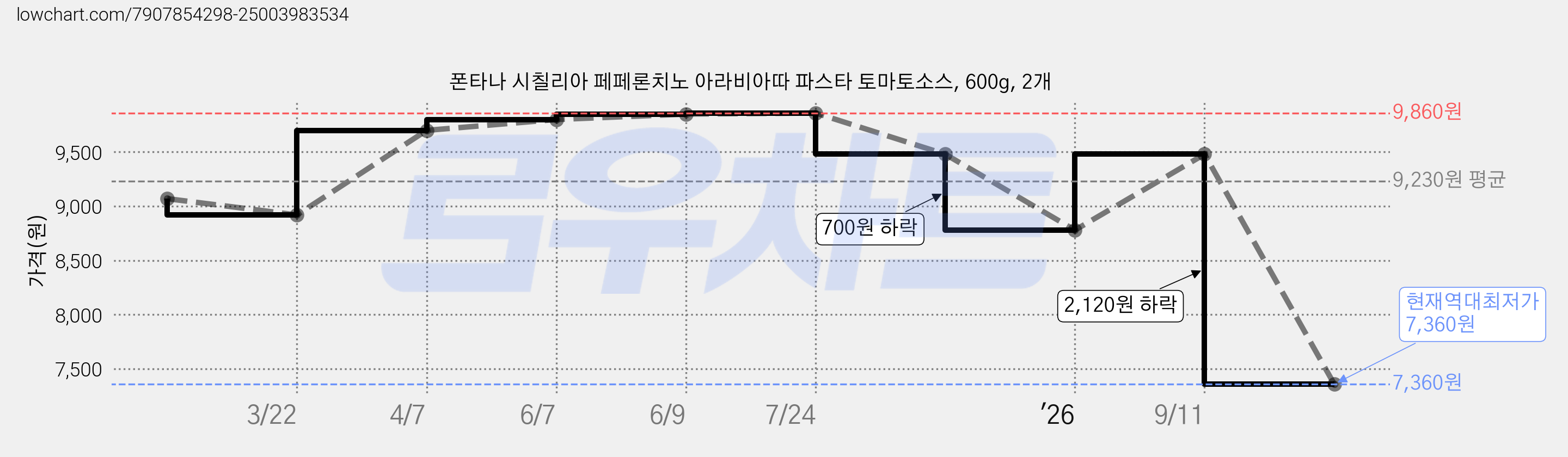 폰타나 시칠리아 페페론치노 아라비아따 파스타 토마토소스, 600g, 2개 가격 변동 차트, 현재가 7,360원, 역대최저가