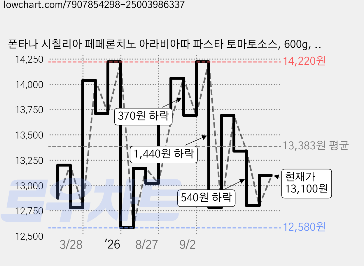 폰타나 시칠리아 페페론치노 아라비아따 파스타 토마토소스, 600g, 3개 가격 변동 차트, 현재가 12,800원, 관측 최저가 12,580원
