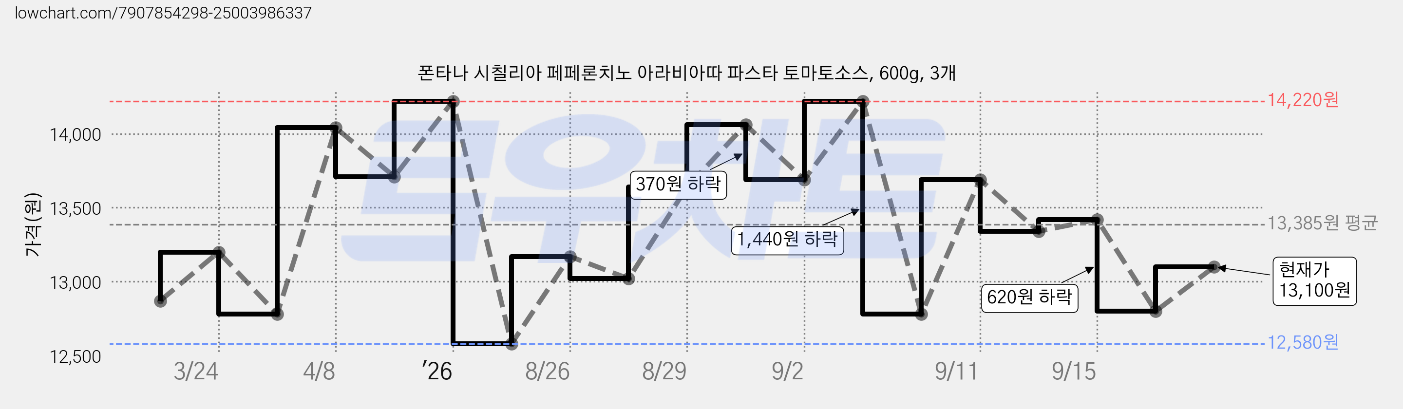 폰타나 시칠리아 페페론치노 아라비아따 파스타 토마토소스, 600g, 3개 가격 변동 차트, 현재가 12,800원, 관측 최저가 12,580원