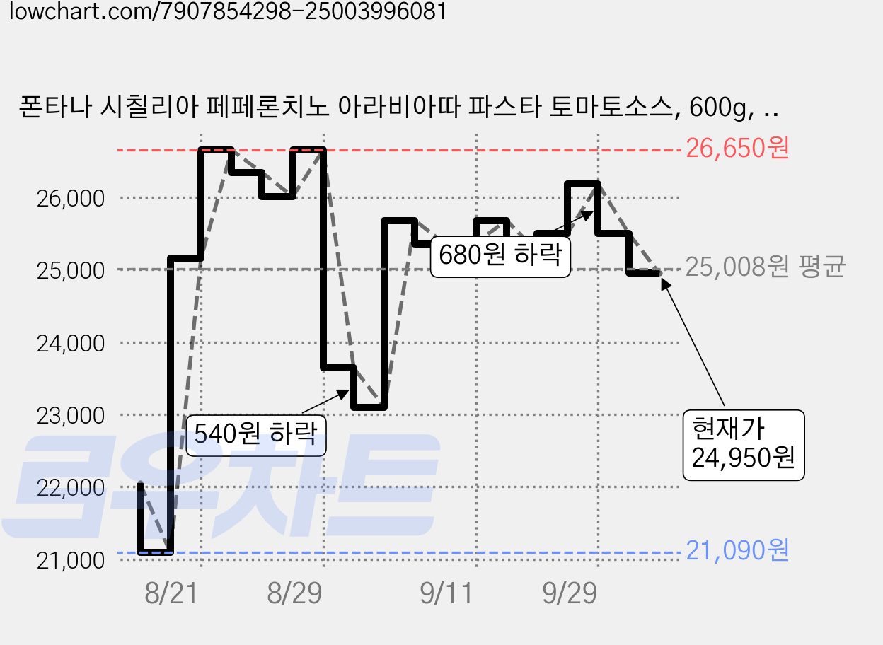 폰타나 시칠리아 페페론치노 아라비아따 파스타 토마토소스, 600g, 6개 가격 변동 차트, 현재가 24,950원, 관측 최저가 21,090원