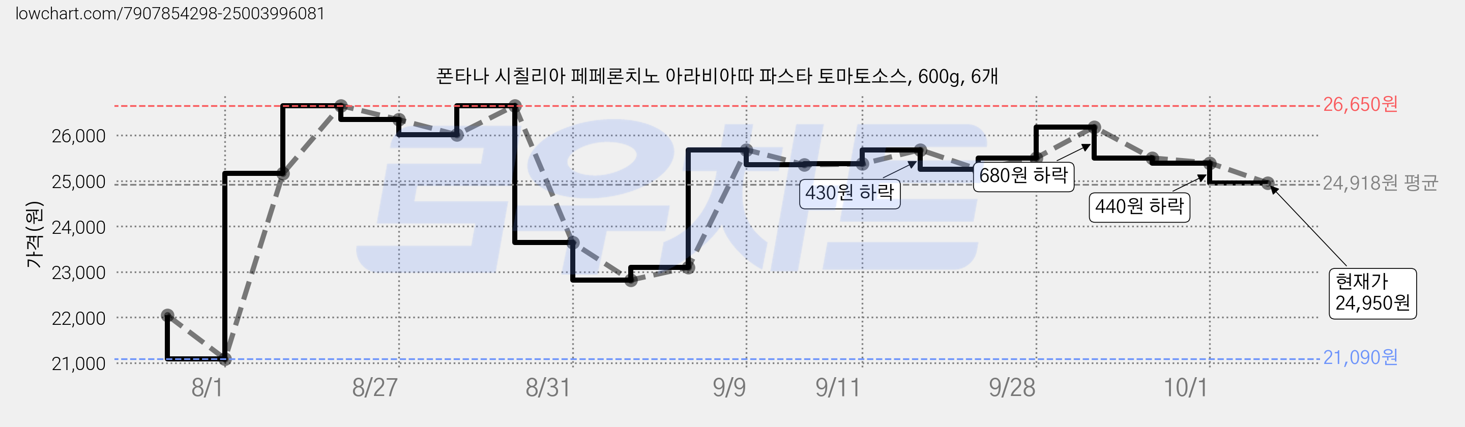 폰타나 시칠리아 페페론치노 아라비아따 파스타 토마토소스, 600g, 6개 가격 변동 차트, 현재가 24,950원, 관측 최저가 21,090원
