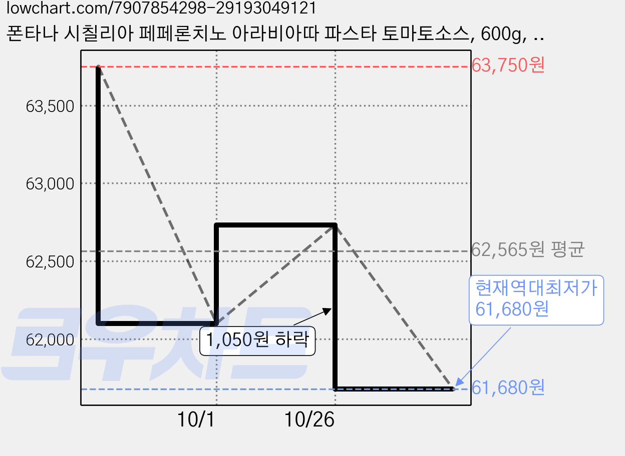 폰타나 시칠리아 페페론치노 아라비아따 파스타 토마토소스, 600g, 15개 가격 변동 차트, 현재가 61,680원, 역대최저가