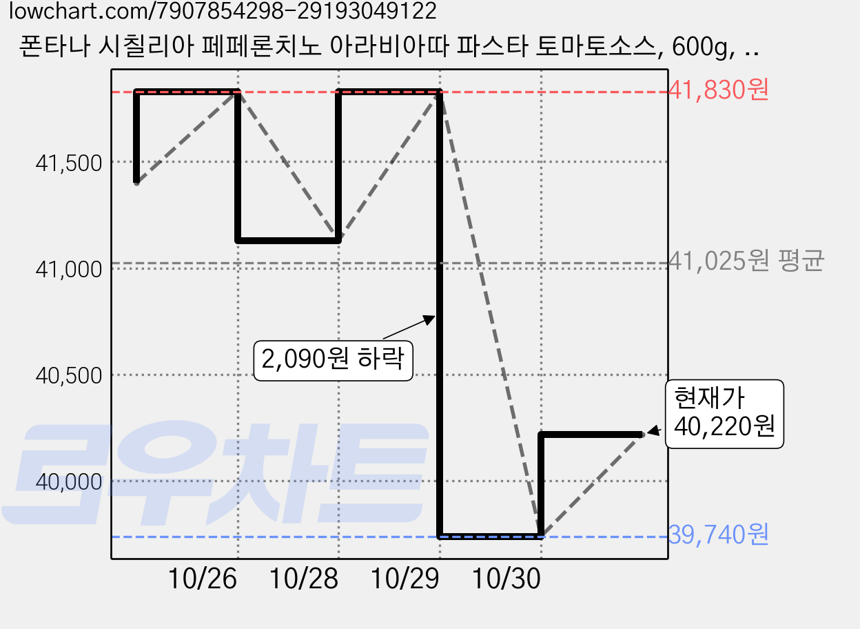 폰타나 시칠리아 페페론치노 아라비아따 파스타 토마토소스, 600g, 10개 가격 변동 차트, 현재가 40,220원, 관측 최저가 39,740원
