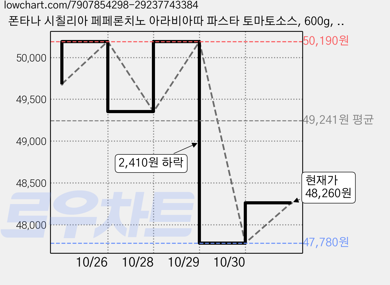 폰타나 시칠리아 페페론치노 아라비아따 파스타 토마토소스, 600g, 12개 가격 변동 차트, 현재가 48,260원, 관측 최저가 47,780원