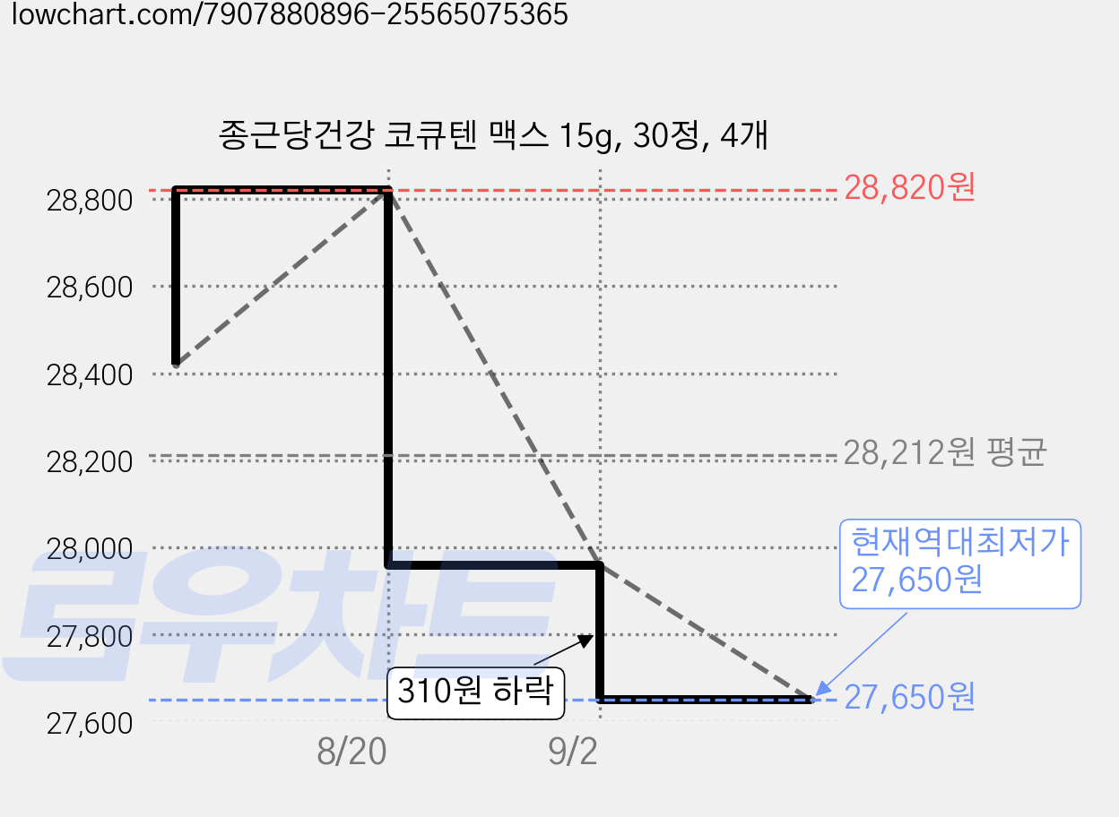 종근당건강 코큐텐 맥스 15g, 30정, 4개 가격 변동 차트, 현재가 27,650원, 역대최저가