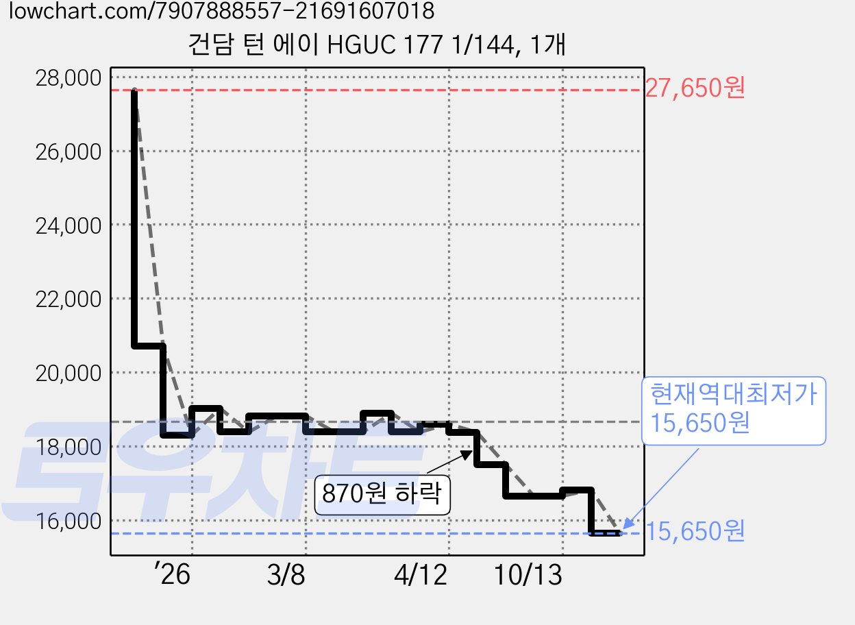 건담 턴 에이 HGUC 177 1/144, 1개 가격 변동 차트, 현재가 15,650원, 역대최저가