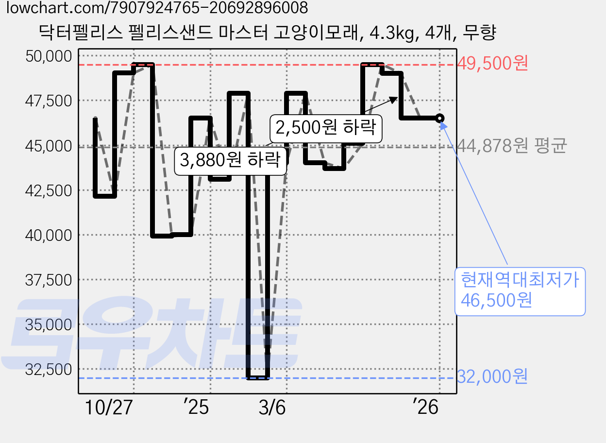 닥터펠리스 펠리스샌드 마스터 고양이모래, 4.3kg, 4개, 무향 가격 변동 차트, 현재가 46,500원, 역대최저가