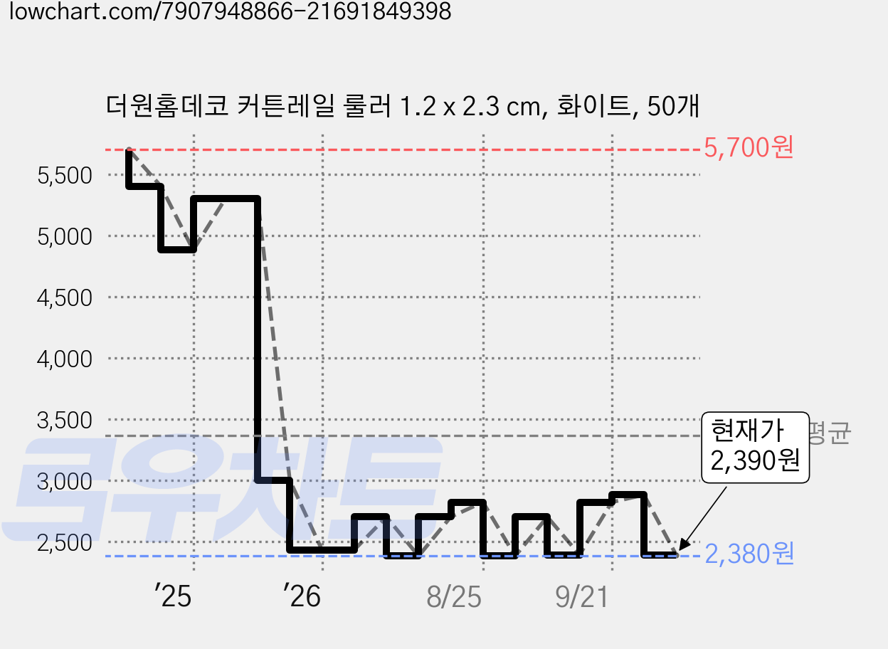 더원홈데코 커튼레일 룰러 1.2 x 2.3 cm, 화이트, 50개 가격 변동 차트, 현재가 2,390원, 관측 최저가 2,380원