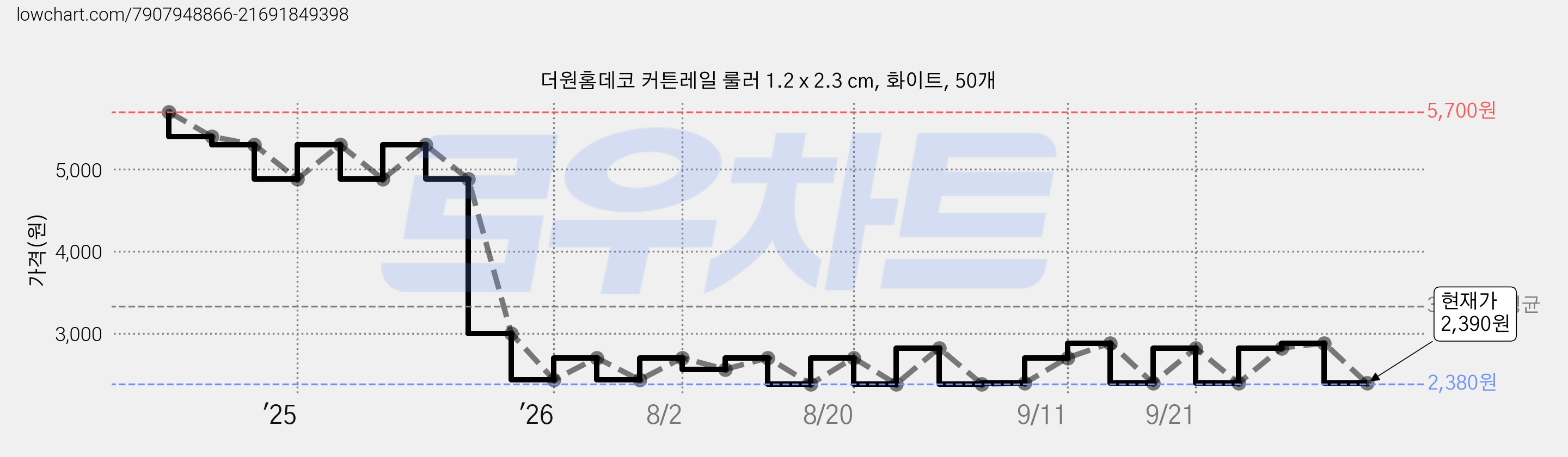 더원홈데코 커튼레일 룰러 1.2 x 2.3 cm, 화이트, 50개 가격 변동 차트, 현재가 2,390원, 관측 최저가 2,380원