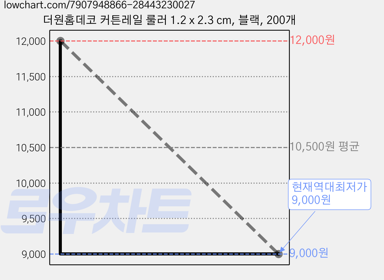 더원홈데코 커튼레일 룰러 1.2 x 2.3 cm, 블랙, 200개 가격 변동 차트, 현재가 9,000원, 역대최저가