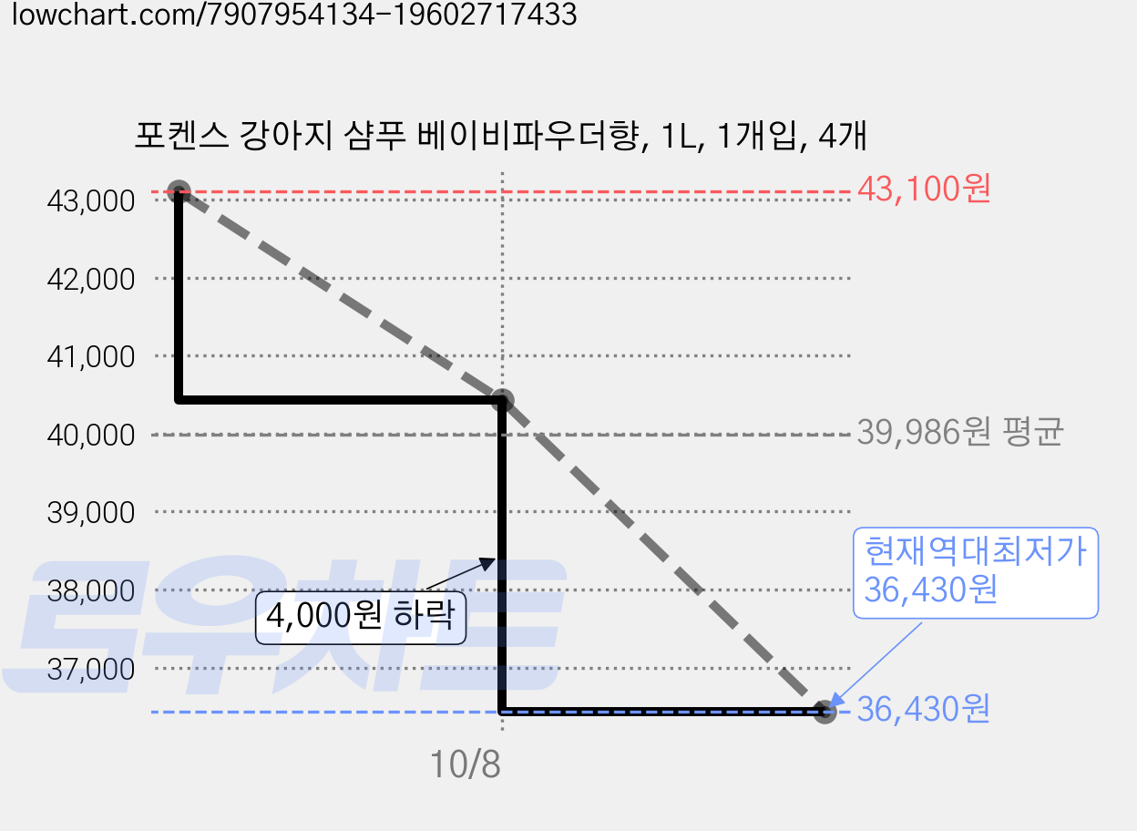 포켄스 강아지 샴푸 베이비파우더향, 1L, 1개입, 4개 가격 변동 차트, 현재가 36,430원, 역대최저가