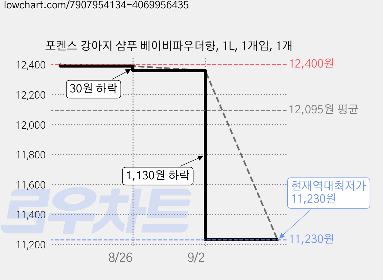 포켄스 강아지 샴푸 베이비파우더향, 1L, 1개입, 1개 가격 변동 차트, 현재가 11,230원, 역대최저가
