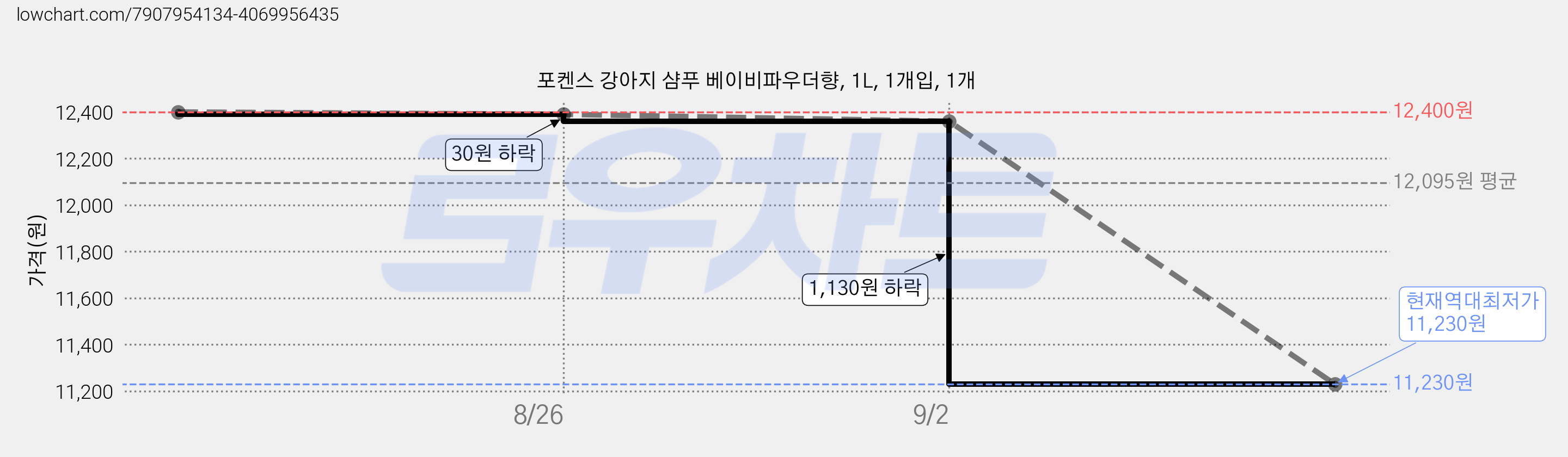 포켄스 강아지 샴푸 베이비파우더향, 1L, 1개입, 1개 가격 변동 차트, 현재가 11,230원, 역대최저가