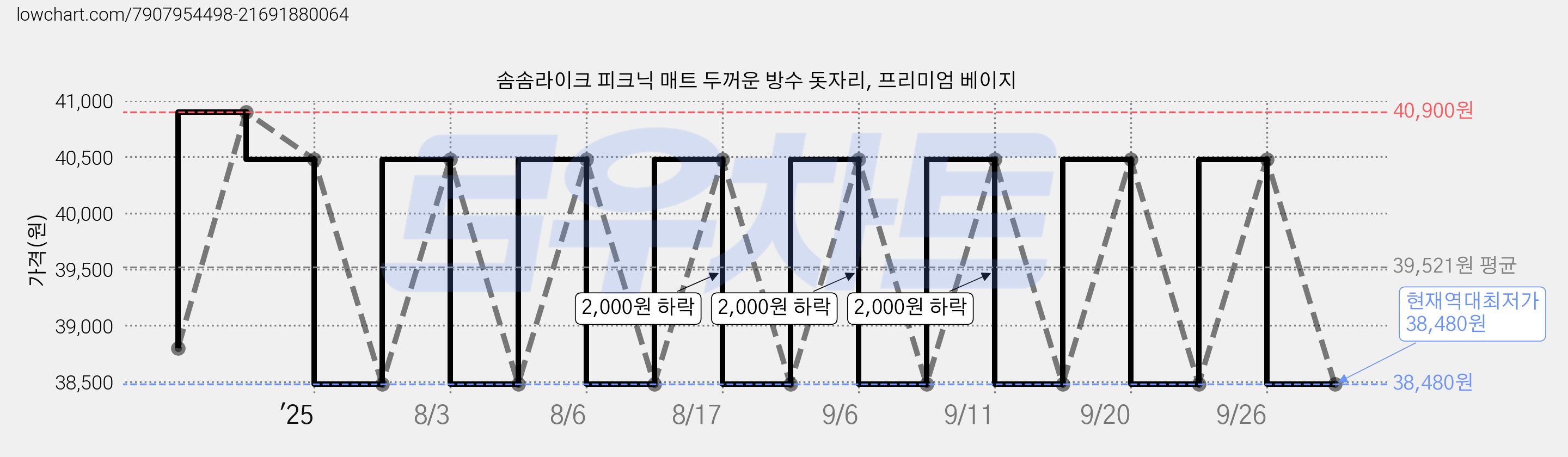 솜솜라이크 피크닉 매트 두꺼운 방수 돗자리, 프리미엄 베이지 가격 변동 차트, 현재가 38,480원, 역대최저가