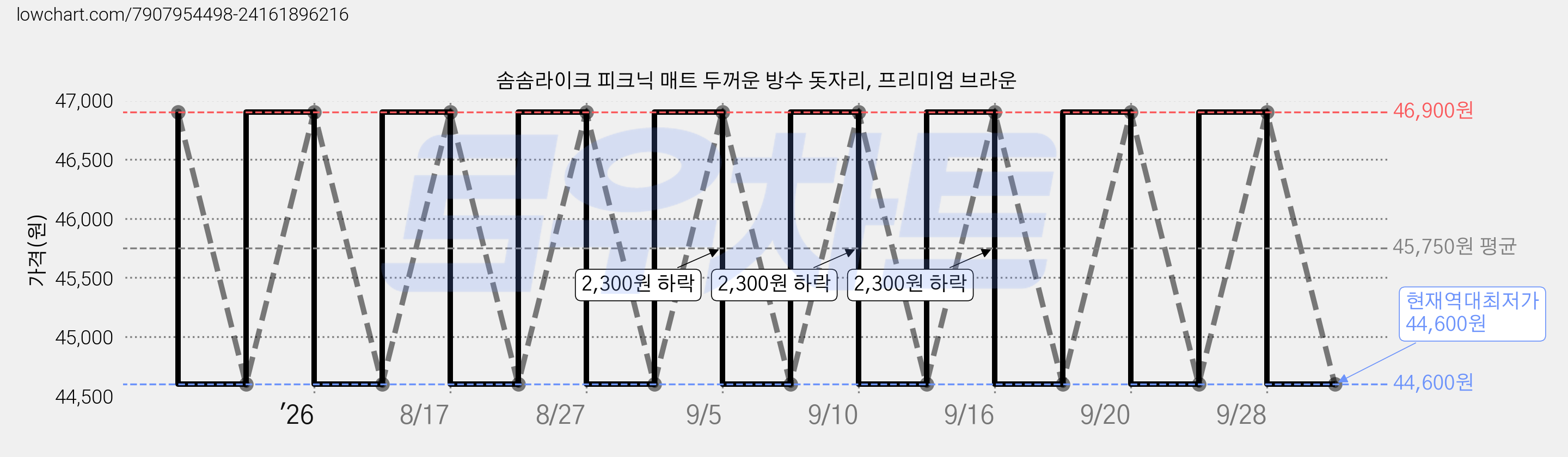 솜솜라이크 피크닉 매트 두꺼운 방수 돗자리, 프리미엄 브라운 가격 변동 차트, 현재가 44,600원, 역대최저가