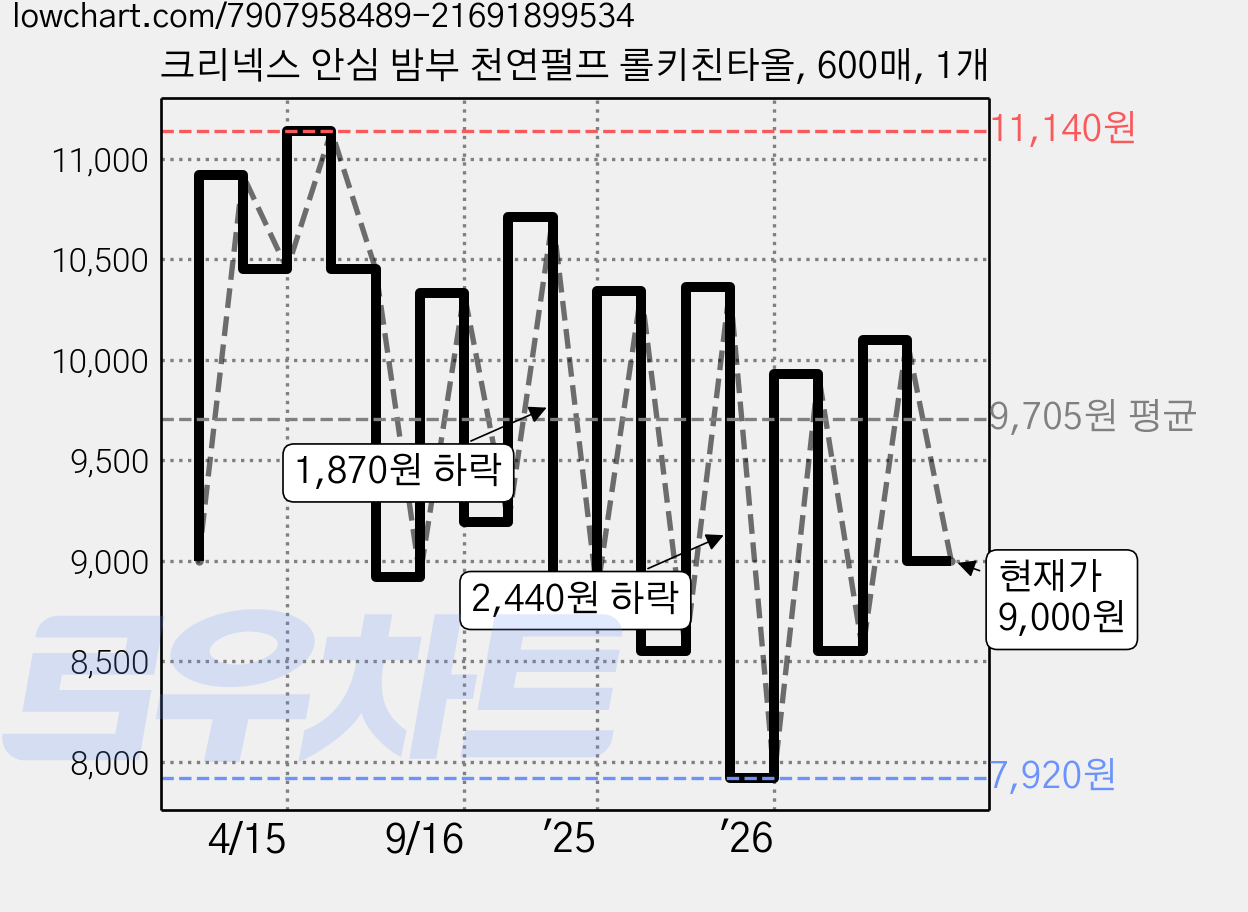 크리넥스 안심 밤부 천연펄프 롤키친타올, 600매, 1개 가격 변동 차트, 현재가 9,000원, 관측 최저가 7,600원