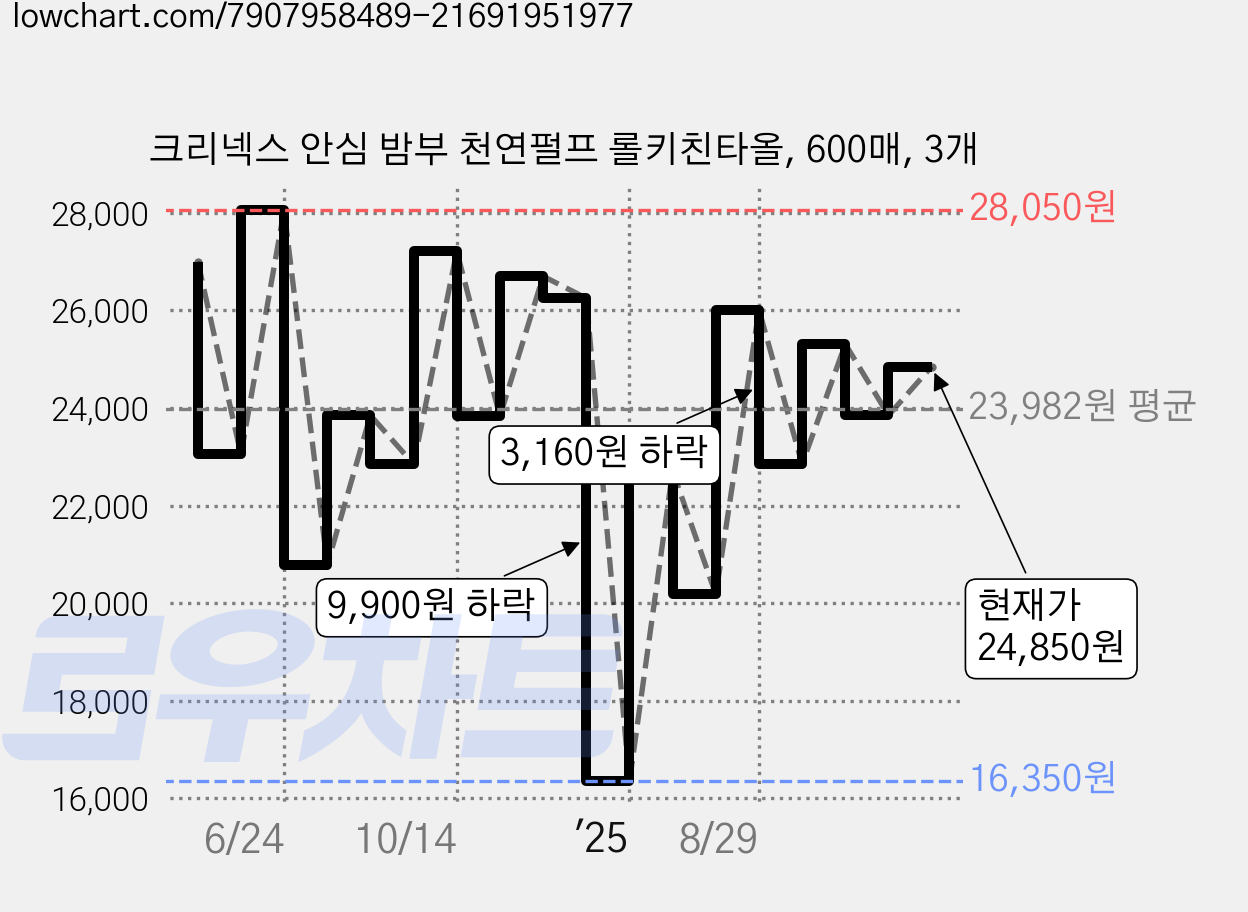 크리넥스 안심 밤부 천연펄프 롤키친타올, 600매, 3개 가격 변동 차트, 현재가 24,850원, 관측 최저가 16,350원