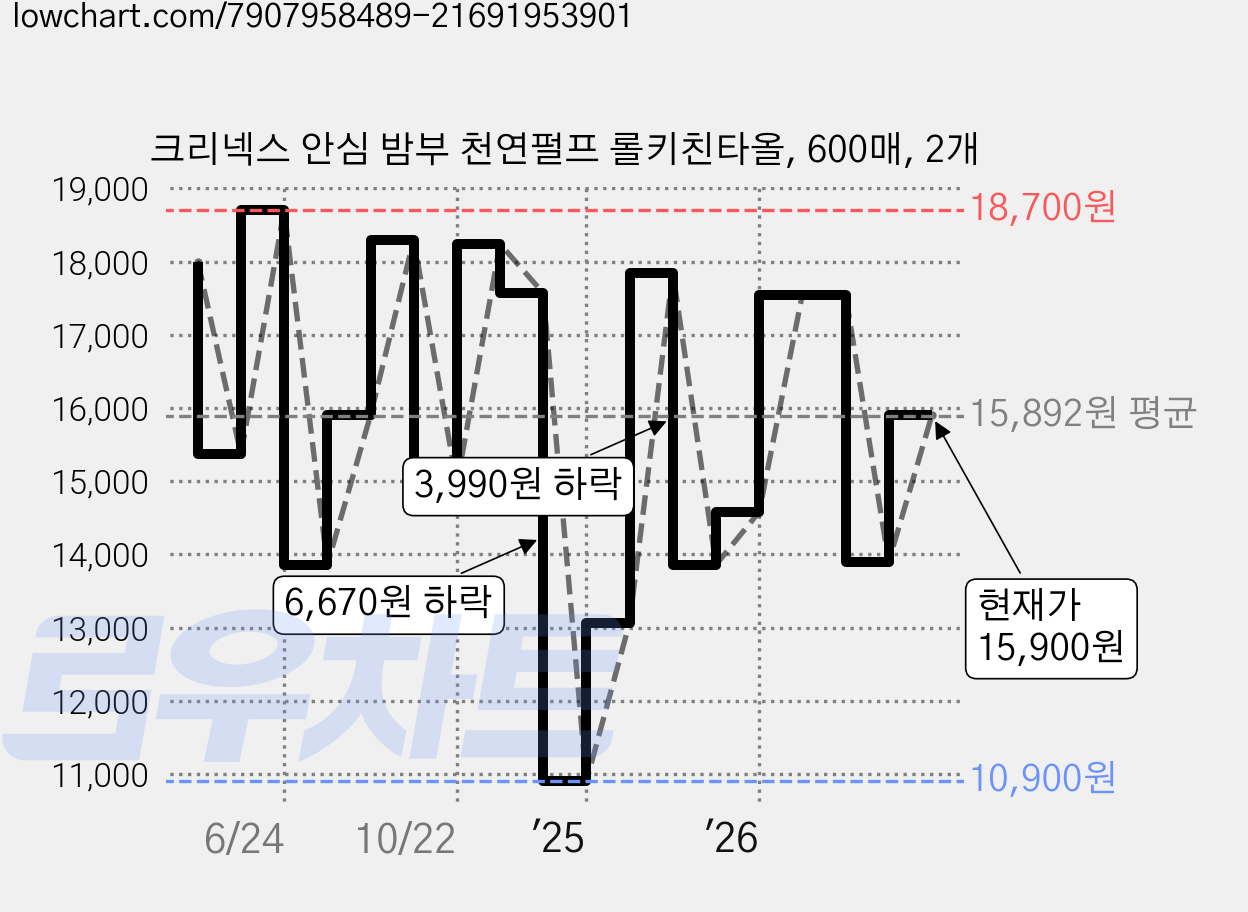 크리넥스 안심 밤부 천연펄프 롤키친타올, 600매, 2개 가격 변동 차트, 현재가 15,900원, 관측 최저가 10,900원