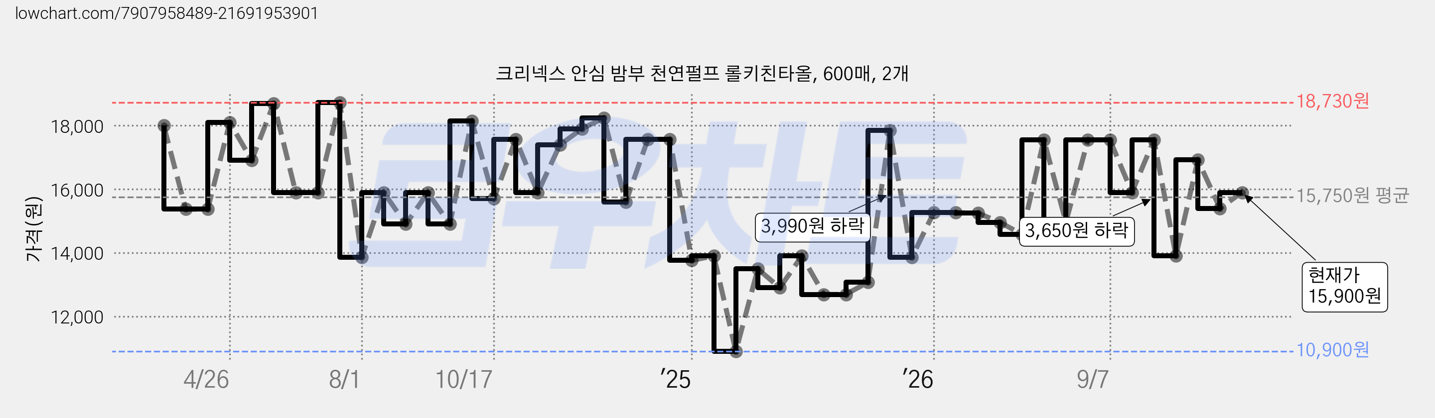 크리넥스 안심 밤부 천연펄프 롤키친타올, 600매, 2개 가격 변동 차트, 현재가 15,900원, 관측 최저가 10,900원