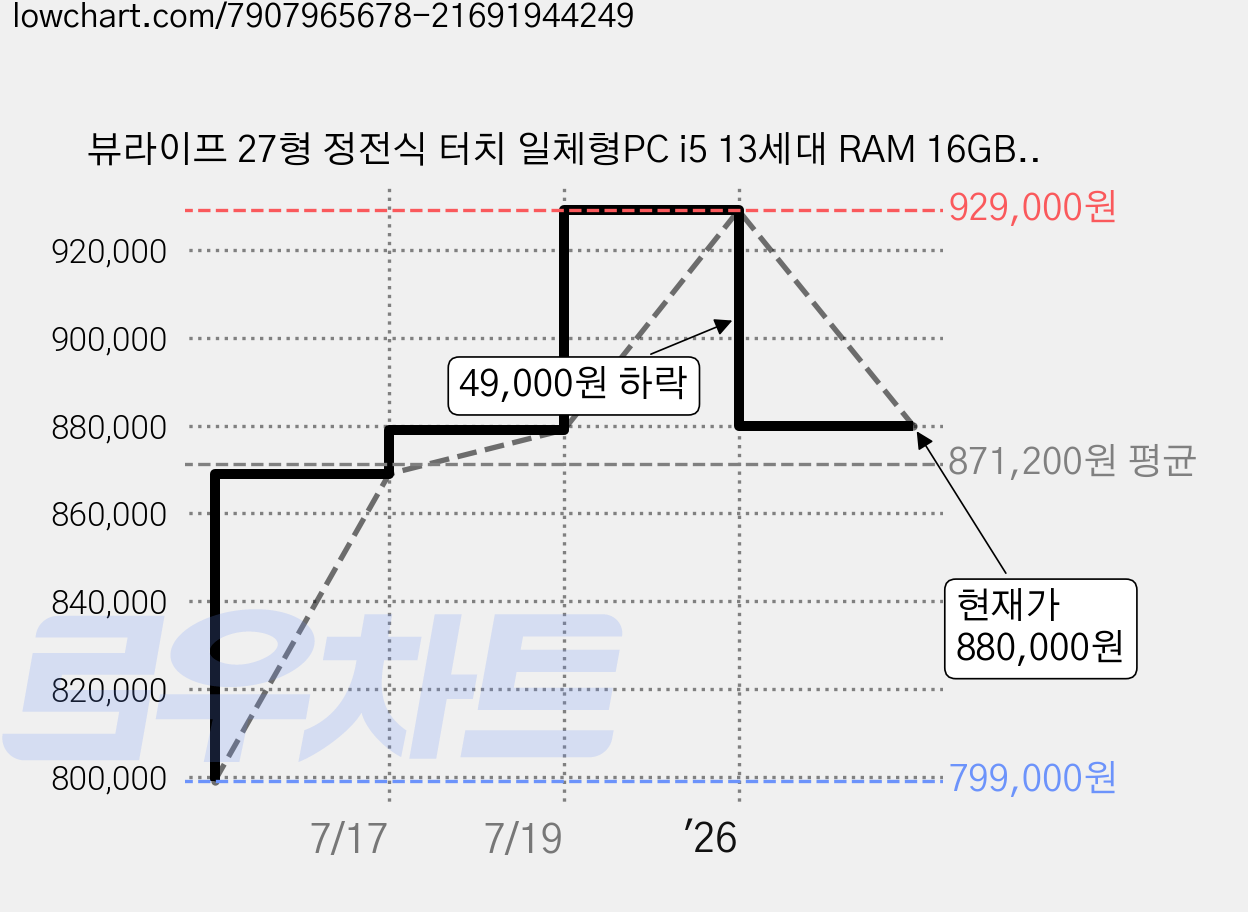 뷰라이프 27형 정전식 터치 일체형PC i5 13세대 RAM 16GB 윈도우11포함 무선키보드마우스 증정, 240GB, i5-13, WIN11 Pro, 화이트 가격 변동 차트, 현재가 880,000원, 관측 최저가 799,000원