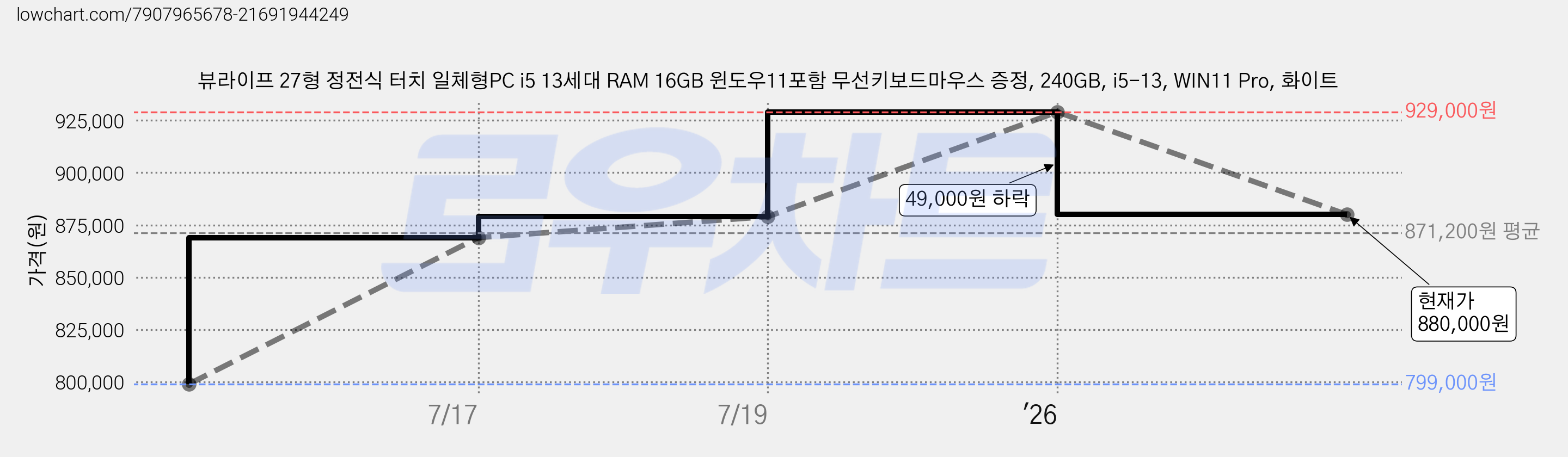 뷰라이프 27형 정전식 터치 일체형PC i5 13세대 RAM 16GB 윈도우11포함 무선키보드마우스 증정, 240GB, i5-13, WIN11 Pro, 화이트 가격 변동 차트, 현재가 880,000원, 관측 최저가 799,000원