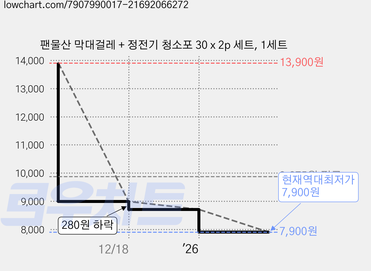팬물산 막대걸레 + 정전기 청소포 30 x 2p 세트, 1세트 가격 변동 차트, 현재가 7,900원, 역대최저가