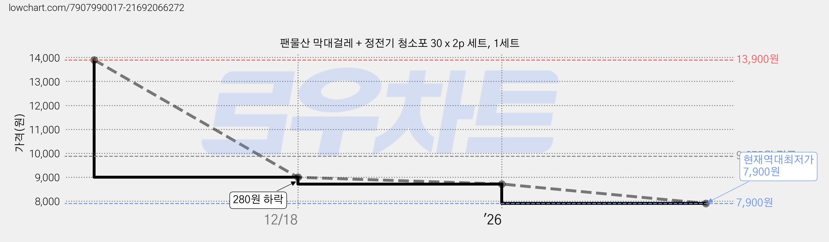 팬물산 막대걸레 + 정전기 청소포 30 x 2p 세트, 1세트 가격 변동 차트, 현재가 7,900원, 역대최저가