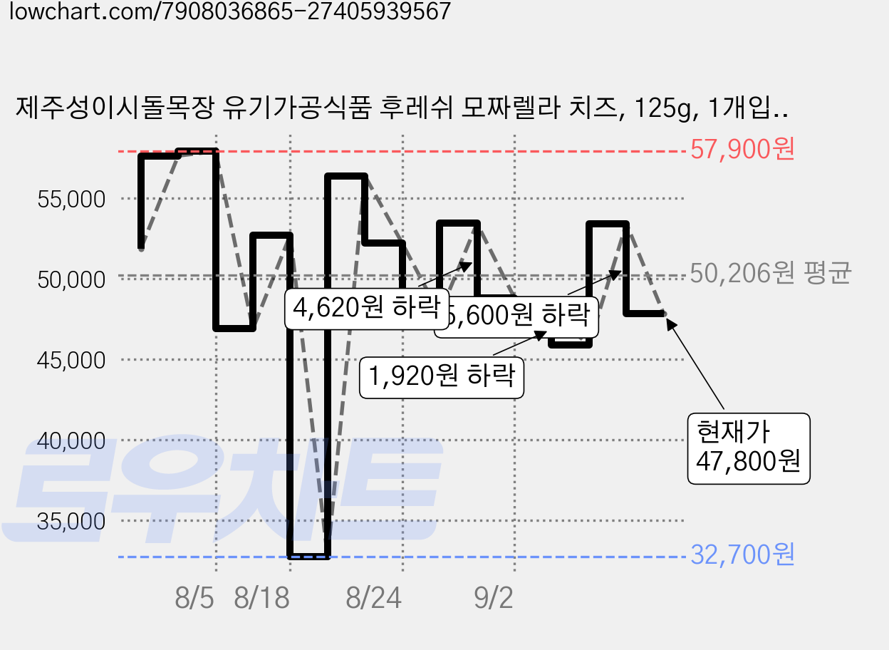 제주성이시돌목장 유기가공식품 후레쉬 모짜렐라 치즈, 125g, 1개입, 6개 가격 변동 차트, 현재가 47,800원, 관측 최저가 32,700원