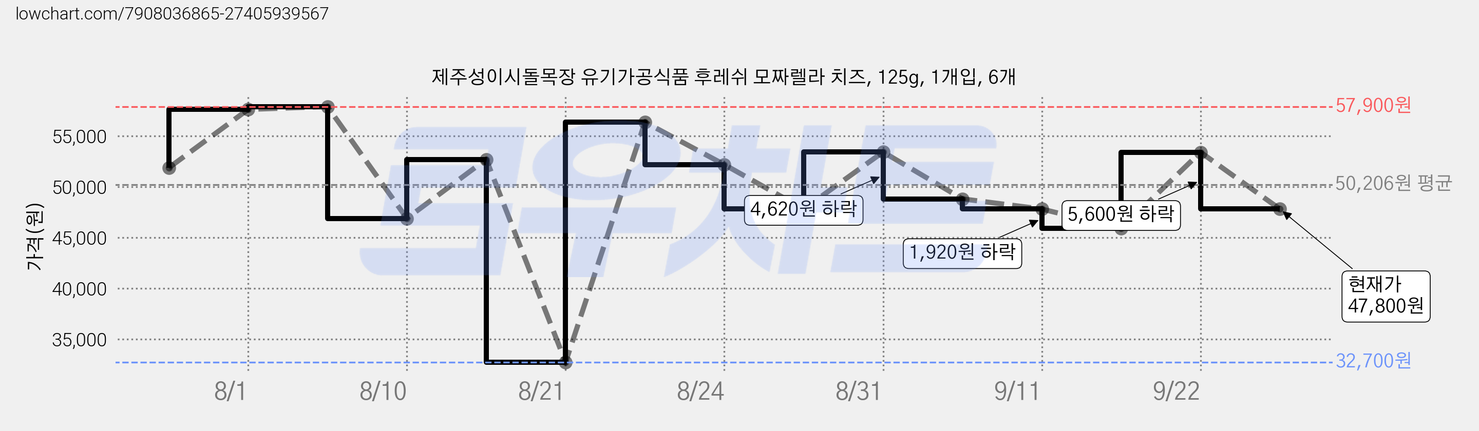 제주성이시돌목장 유기가공식품 후레쉬 모짜렐라 치즈, 125g, 1개입, 6개 가격 변동 차트, 현재가 47,800원, 관측 최저가 32,700원