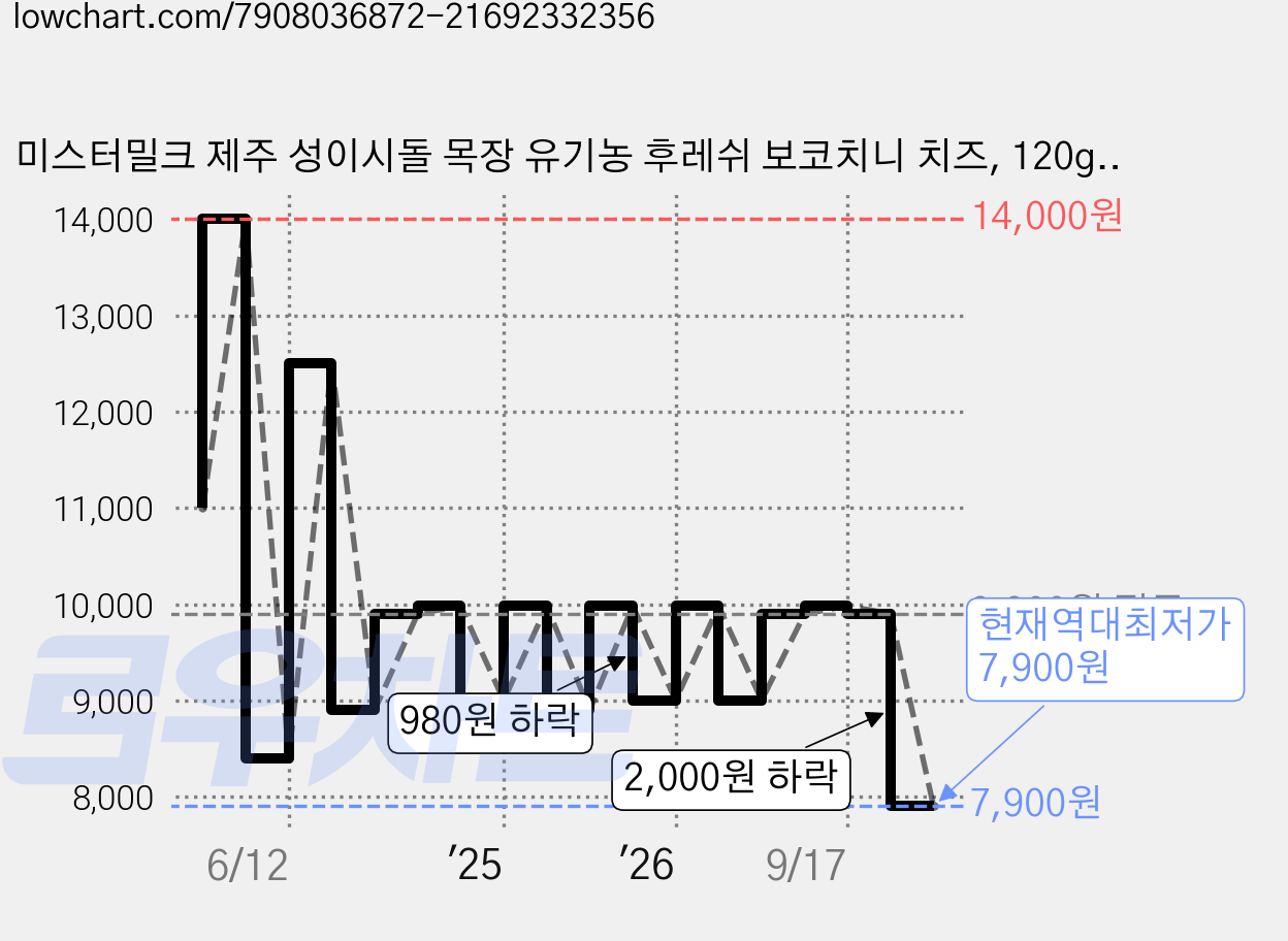 미스터밀크 제주 성이시돌 목장 유기농 후레쉬 보코치니 치즈, 120g, 1개입, 1개 가격 변동 차트, 현재가 7,900원, 역대최저가