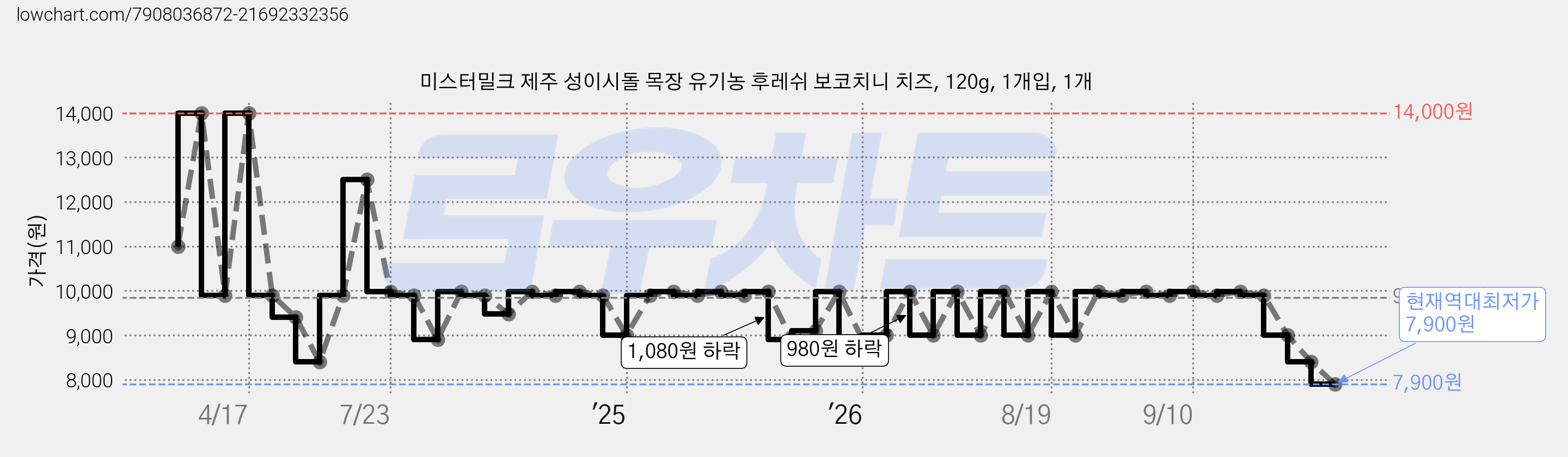 미스터밀크 제주 성이시돌 목장 유기농 후레쉬 보코치니 치즈, 120g, 1개입, 1개 가격 변동 차트, 현재가 7,900원, 역대최저가