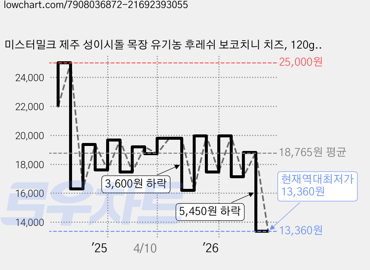 미스터밀크 제주 성이시돌 목장 유기농 후레쉬 보코치니 치즈, 120g, 1개입, 2개 가격 변동 차트, 현재가 13,360원, 역대최저가