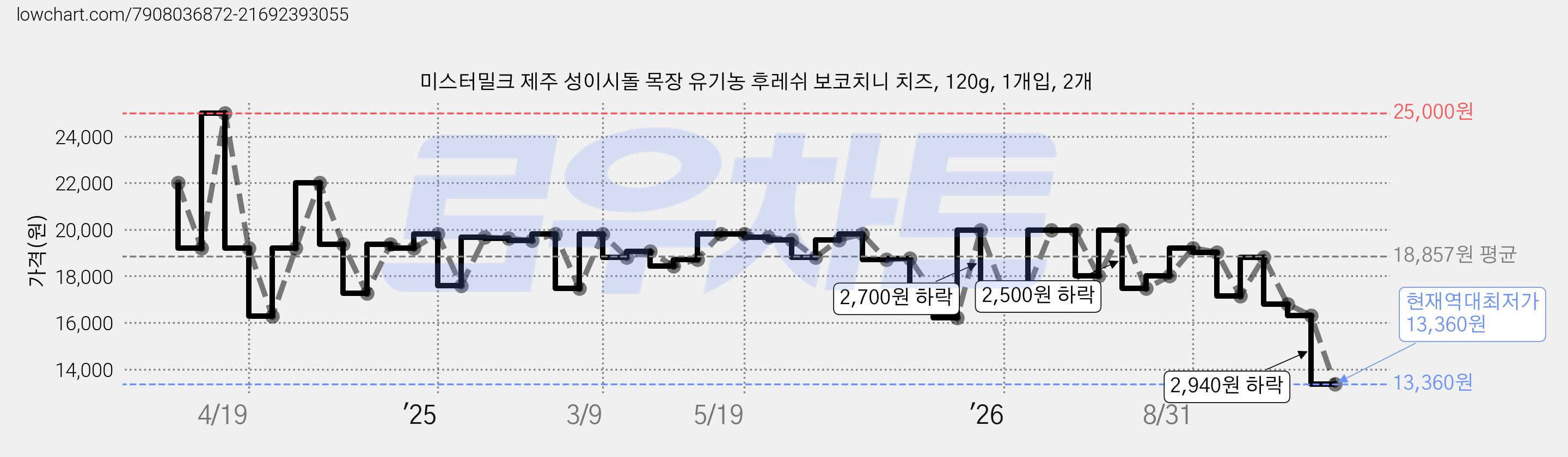 미스터밀크 제주 성이시돌 목장 유기농 후레쉬 보코치니 치즈, 120g, 1개입, 2개 가격 변동 차트, 현재가 13,360원, 역대최저가