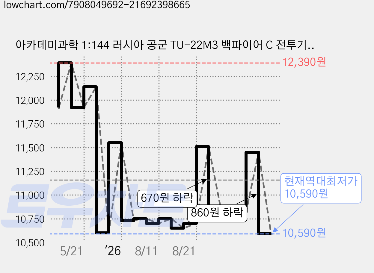 아카데미과학 1:144 러시아 공군 TU-22M3 백파이어 C 전투기 12636, 1개 가격 변동 차트, 현재가 10,590원, 역대최저가