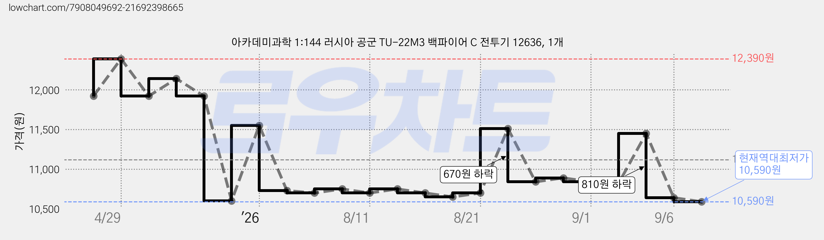 아카데미과학 1:144 러시아 공군 TU-22M3 백파이어 C 전투기 12636, 1개 가격 변동 차트, 현재가 10,590원, 역대최저가