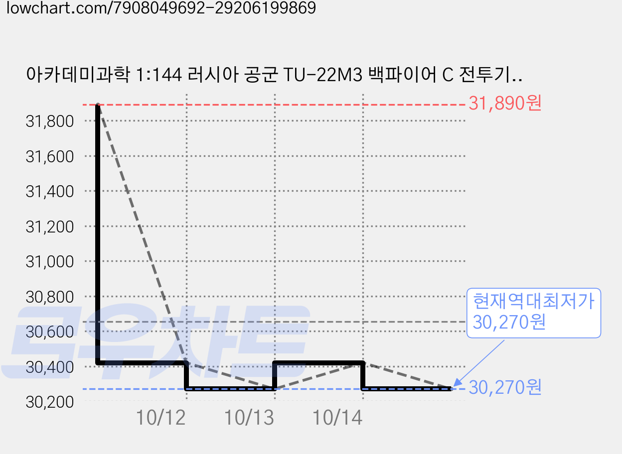 아카데미과학 1:144 러시아 공군 TU-22M3 백파이어 C 전투기 12636, 3개 가격 변동 차트, 현재가 30,270원, 역대최저가