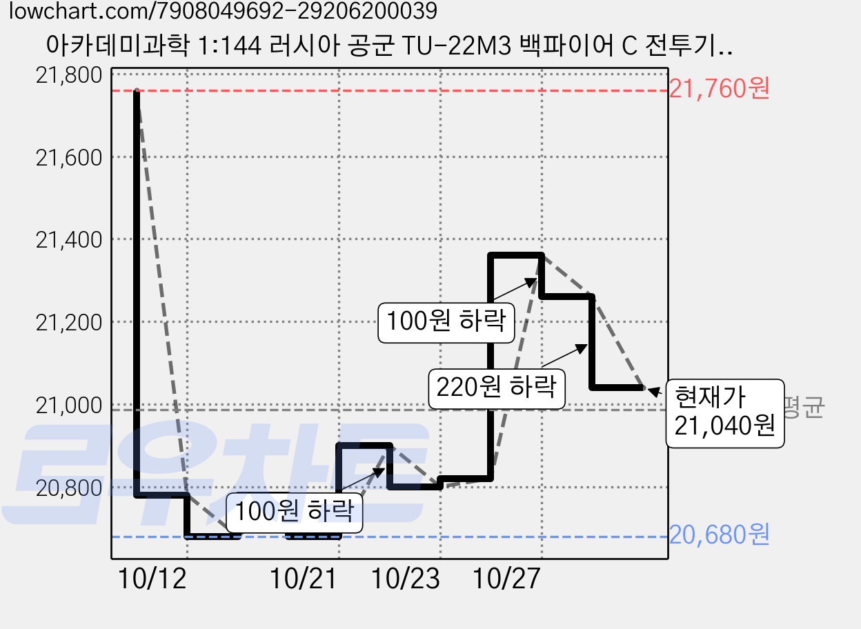 아카데미과학 1:144 러시아 공군 TU-22M3 백파이어 C 전투기 12636, 2개 가격 변동 차트, 현재가 21,040원, 관측 최저가 20,680원