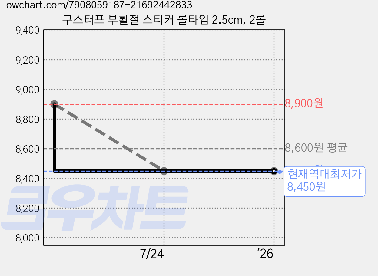 구스터프 부활절 스티커 롤타입 2.5cm, 2롤 가격 변동 차트, 현재가 8,450원, 역대최저가